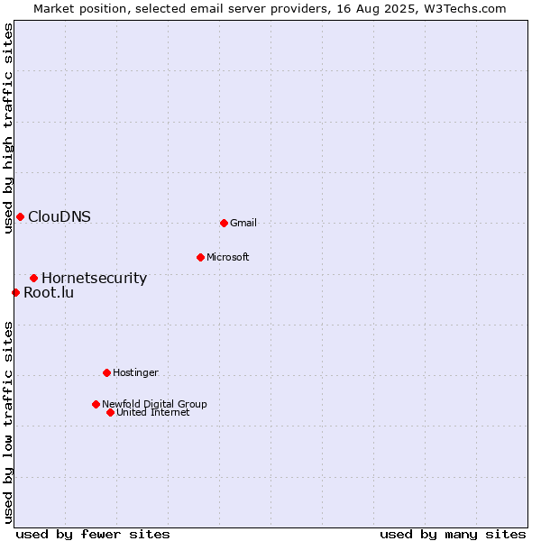 Market position of Hornetsecurity vs. ClouDNS vs. Root.lu