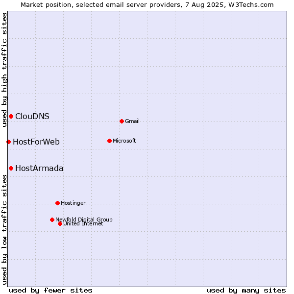 Market position of HostArmada vs. ClouDNS vs. HostForWeb