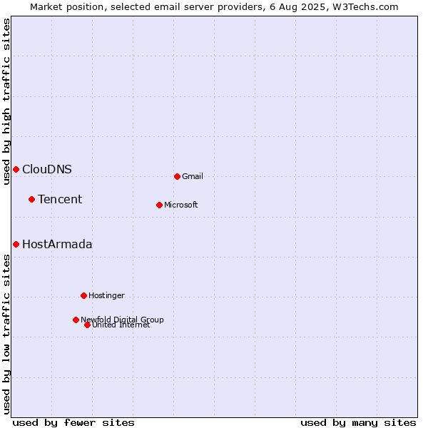 Market position of Tencent vs. HostArmada vs. ClouDNS