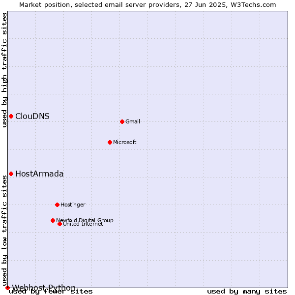 Market position of HostArmada vs. ClouDNS vs. Webhost Python