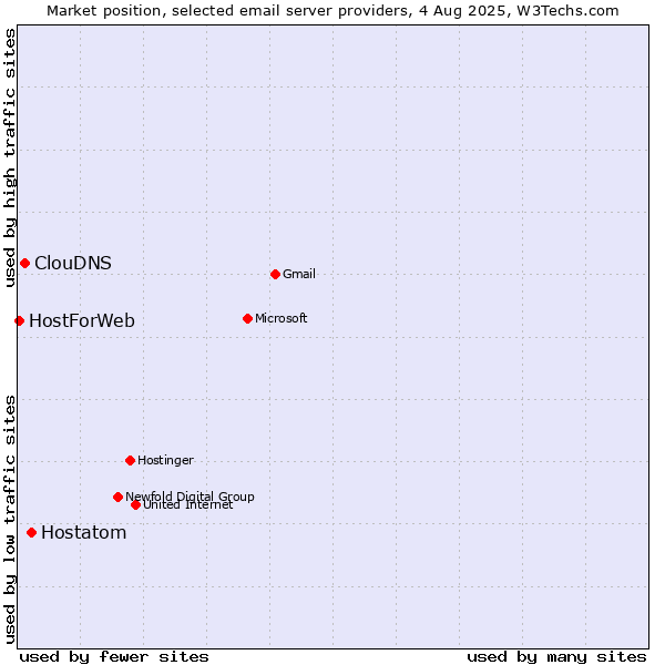 Market position of Hostatom vs. ClouDNS vs. HostForWeb