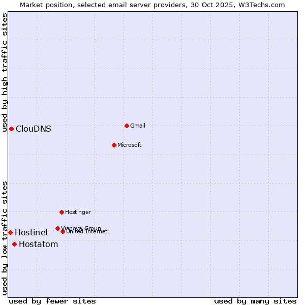 Market position of Hostatom vs. ClouDNS vs. Hostinet