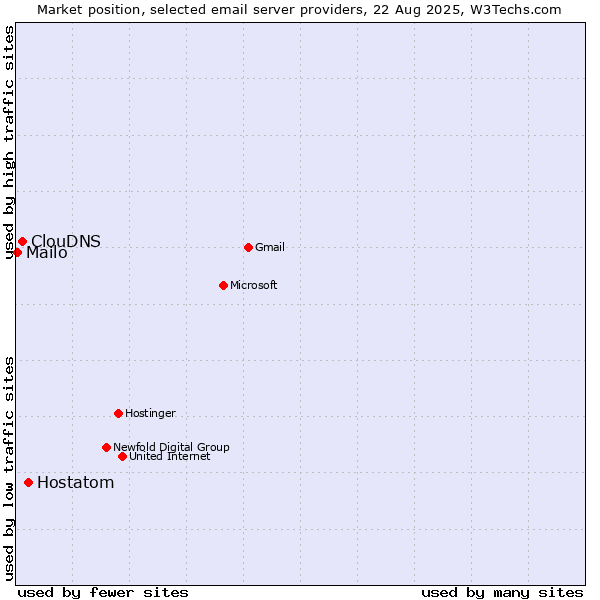 Market position of Hostatom vs. ClouDNS vs. Mailo