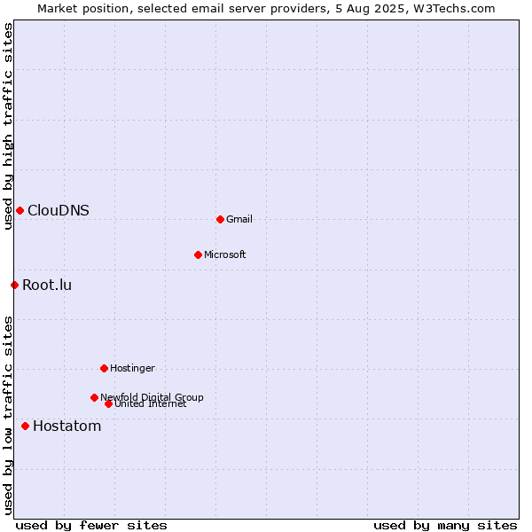 Market position of Hostatom vs. ClouDNS vs. Root.lu