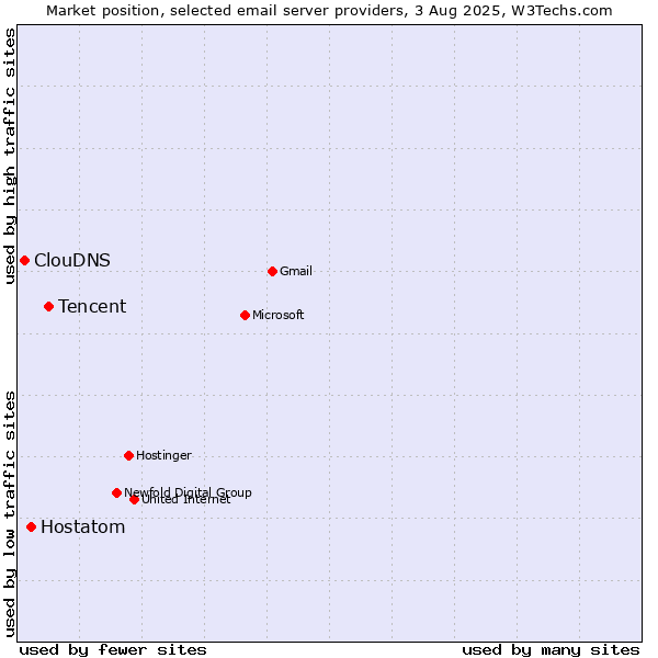 Market position of Tencent vs. Hostatom vs. ClouDNS