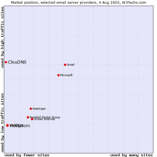 Market position of webgo vs. Hostatom vs. ClouDNS