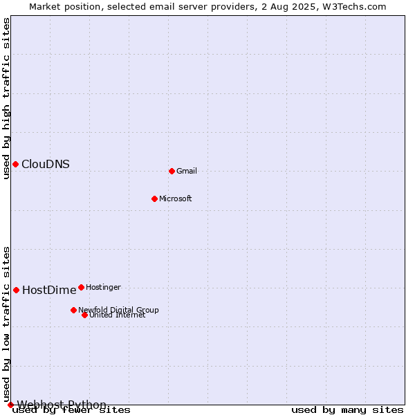 Market position of HostDime vs. ClouDNS vs. Webhost Python