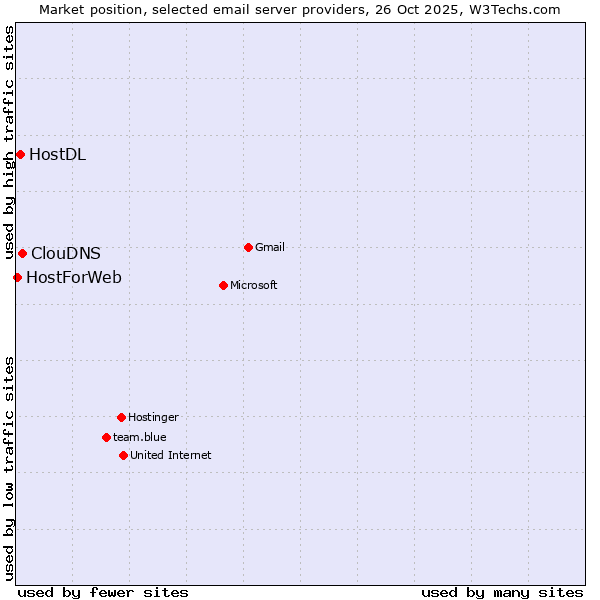 Market position of ClouDNS vs. HostDL vs. HostForWeb