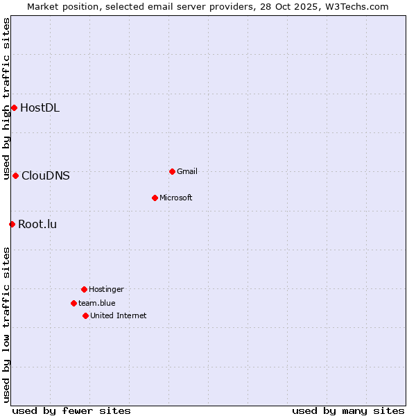 Market position of ClouDNS vs. HostDL vs. Root.lu
