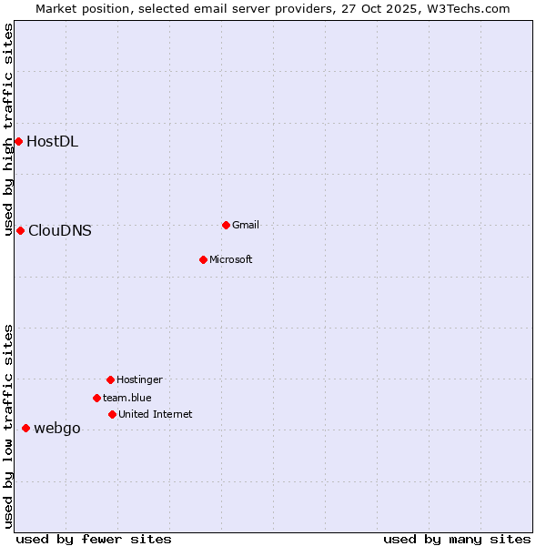 Market position of webgo vs. ClouDNS vs. HostDL
