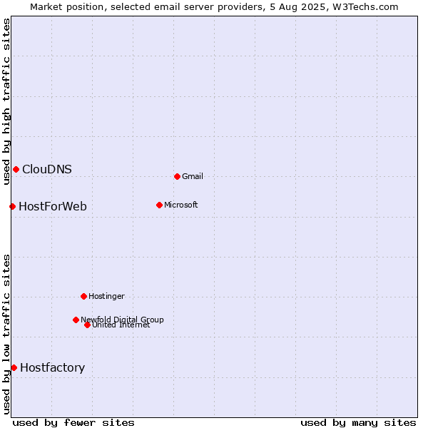 Market position of ClouDNS vs. Hostfactory vs. HostForWeb