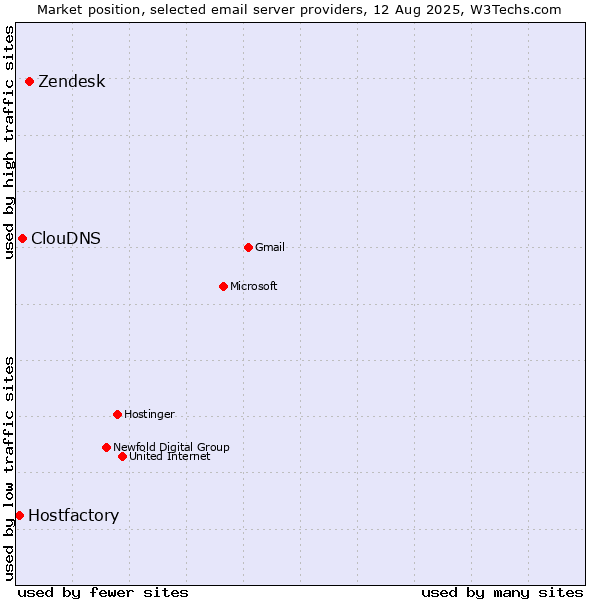Market position of Zendesk vs. ClouDNS vs. Hostfactory
