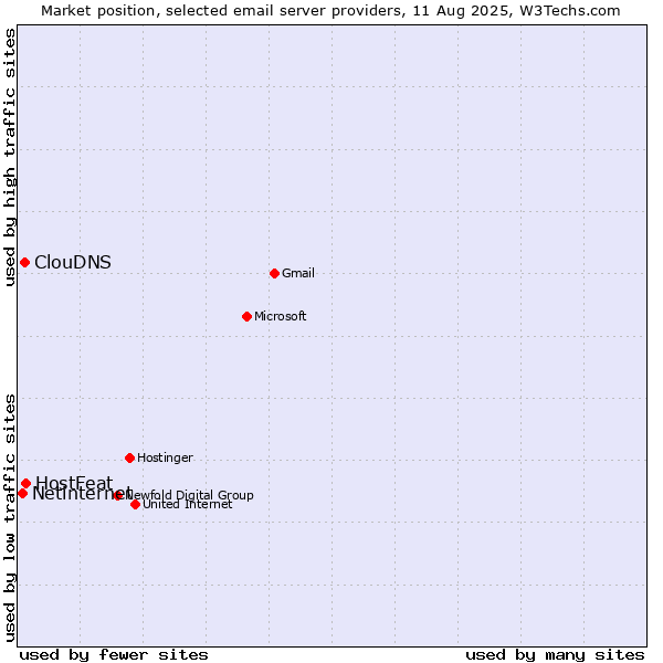 Market position of HostFeat vs. ClouDNS vs. Netinternet