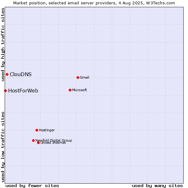 Market position of ClouDNS vs. HostForWeb