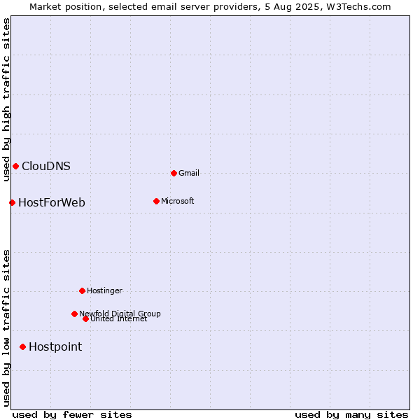 Market position of Hostpoint vs. ClouDNS vs. HostForWeb