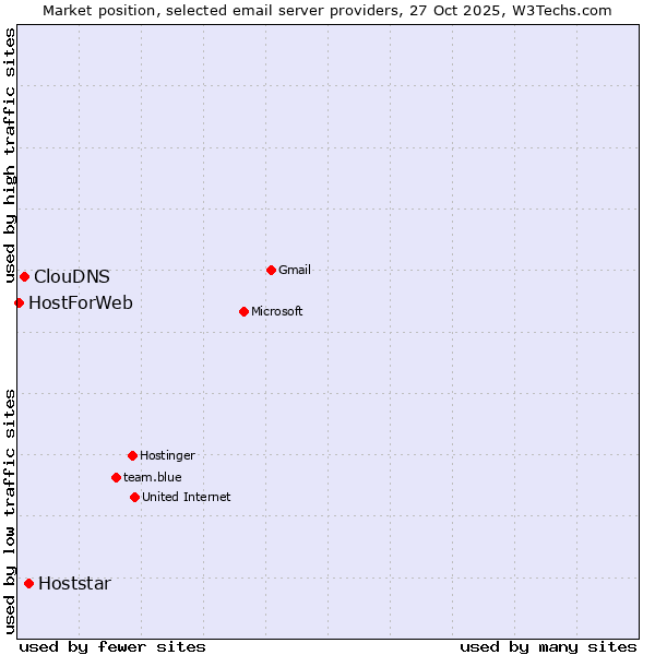 Market position of Hoststar vs. ClouDNS vs. HostForWeb