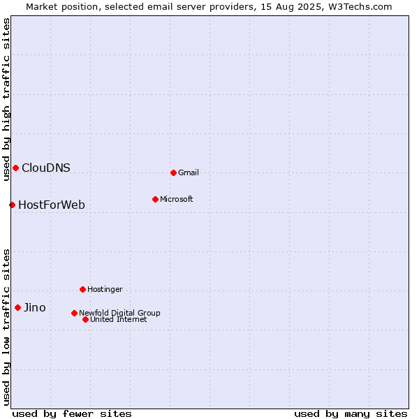 Market position of Jino vs. ClouDNS vs. HostForWeb