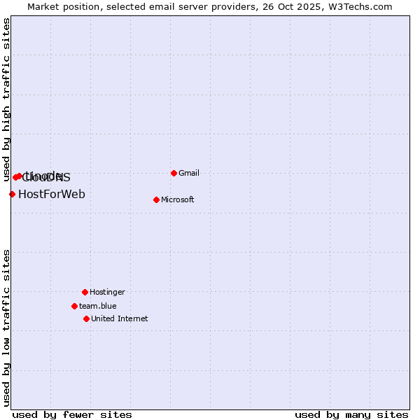 Market position of Linode vs. ClouDNS vs. HostForWeb