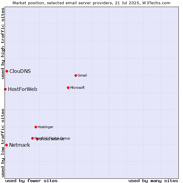 Market position of ClouDNS vs. Netmark vs. HostForWeb