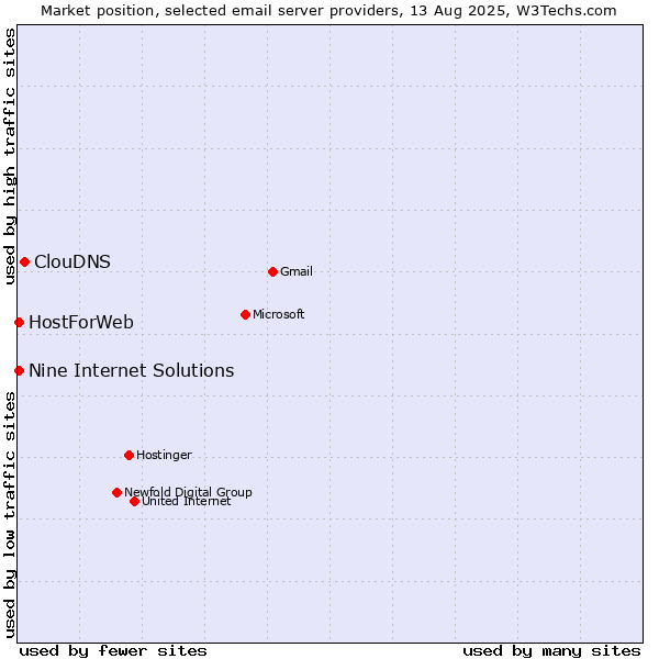 Market position of ClouDNS vs. HostForWeb vs. Nine Internet Solutions