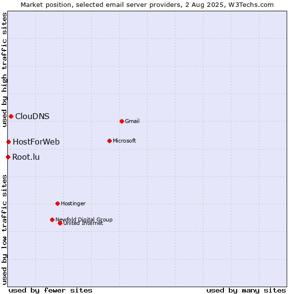 Market position of ClouDNS vs. HostForWeb vs. Root.lu
