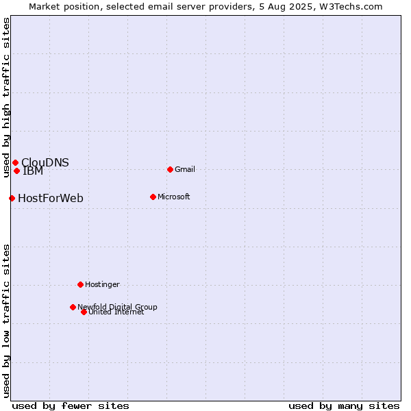 Market position of IBM vs. ClouDNS vs. HostForWeb