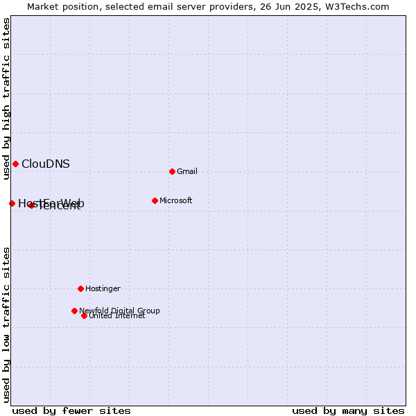 Market position of Tencent vs. ClouDNS vs. HostForWeb
