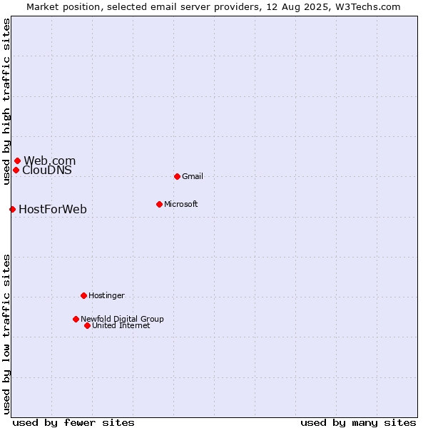 Market position of Web.com vs. ClouDNS vs. HostForWeb