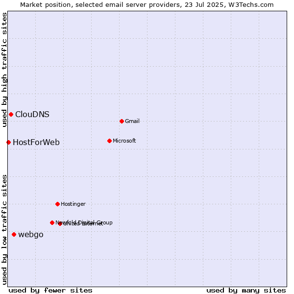 Market position of webgo vs. ClouDNS vs. HostForWeb