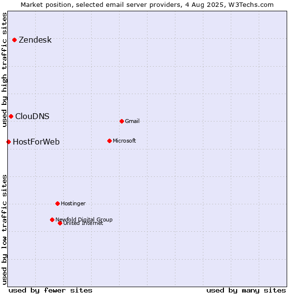 Market position of Zendesk vs. ClouDNS vs. HostForWeb