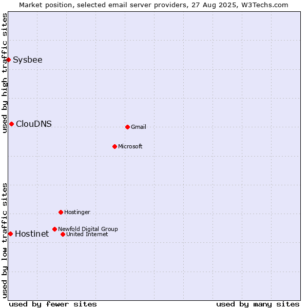 Market position of ClouDNS vs. Hostinet vs. Sysbee