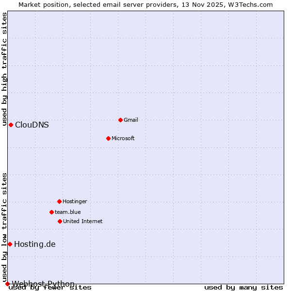 Market position of ClouDNS vs. Hosting.de vs. Webhost Python