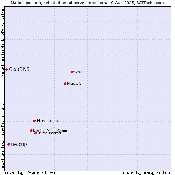 Market position of Hostinger vs. netcup vs. ClouDNS