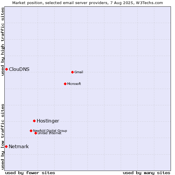 Market position of Hostinger vs. ClouDNS vs. Netmark