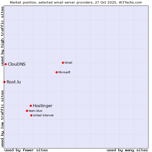 Market position of Hostinger vs. ClouDNS vs. Root.lu