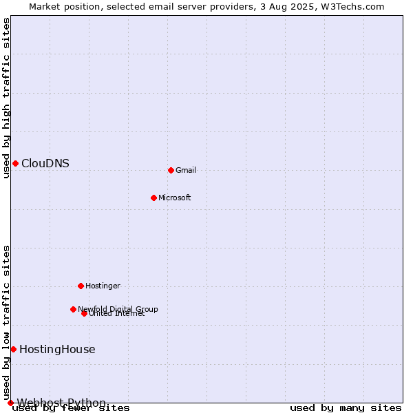 Market position of ClouDNS vs. HostingHouse vs. Webhost Python