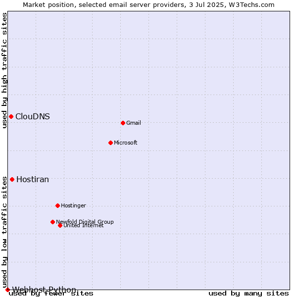 Market position of Hostiran vs. ClouDNS vs. Webhost Python