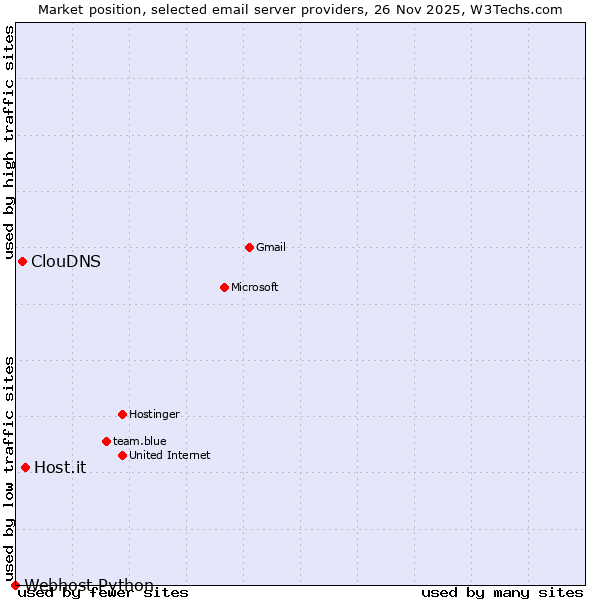 Market position of Host.it vs. ClouDNS vs. Webhost Python