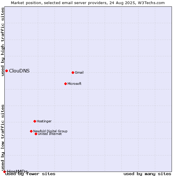 Market position of ClouDNS vs. HostMDs