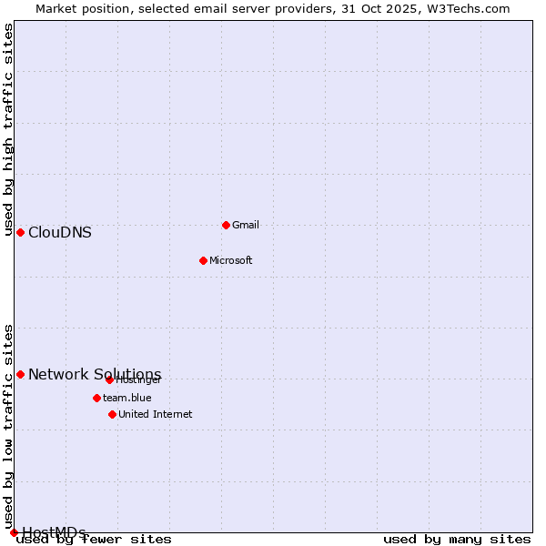Market position of ClouDNS vs. Network Solutions vs. HostMDs