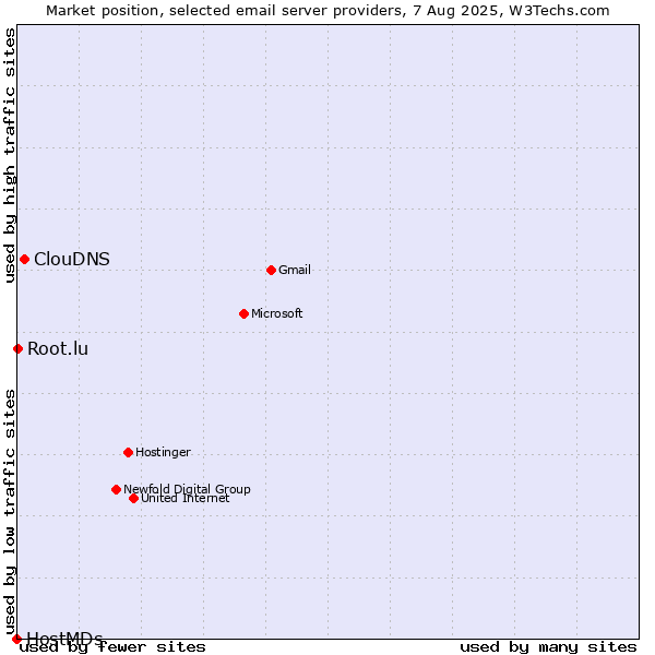 Market position of ClouDNS vs. Root.lu vs. HostMDs