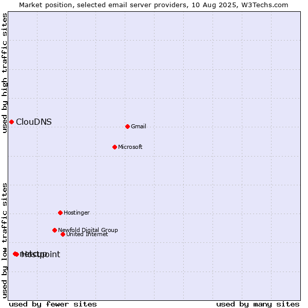 Market position of Hostpoint vs. netcup vs. ClouDNS