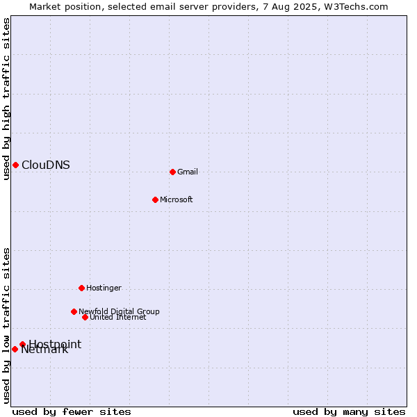 Market position of Hostpoint vs. ClouDNS vs. Netmark