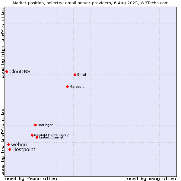 Market position of Hostpoint vs. webgo vs. ClouDNS