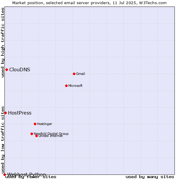 Market position of ClouDNS vs. HostPress vs. Webhost Python