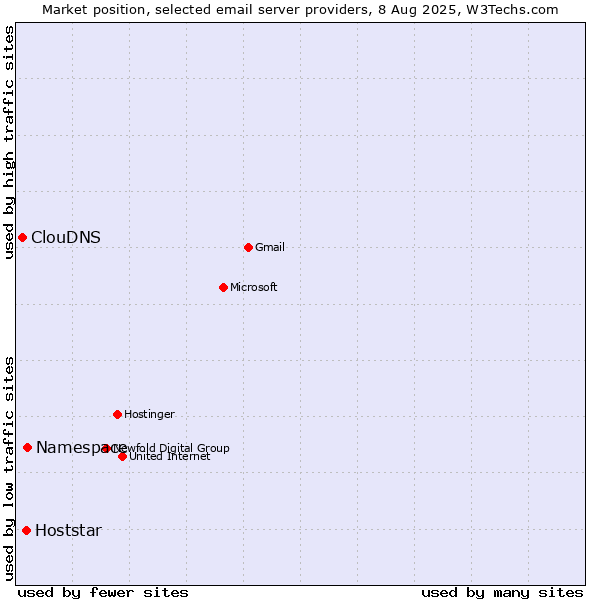 Market position of Namespace vs. Hoststar vs. ClouDNS