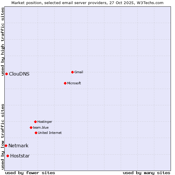 Market position of Hoststar vs. ClouDNS vs. Netmark
