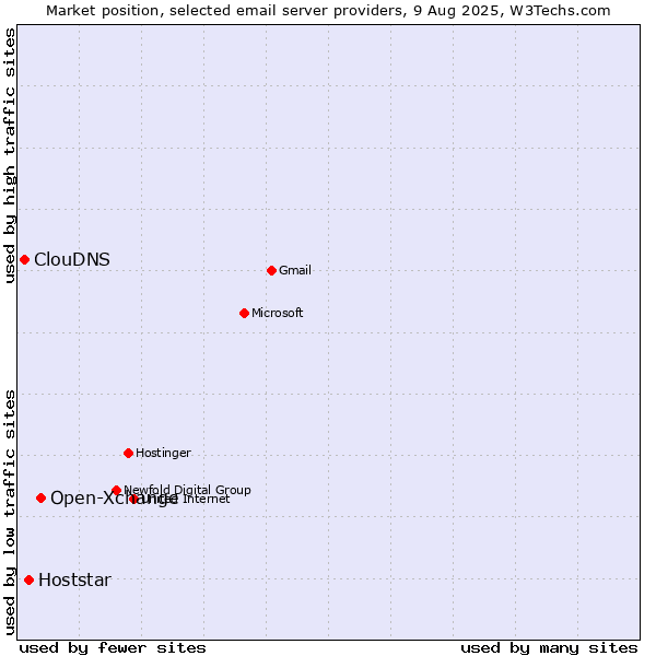 Market position of Open-Xchange vs. Hoststar vs. ClouDNS
