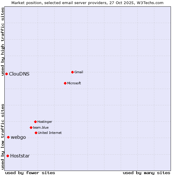Market position of webgo vs. Hoststar vs. ClouDNS