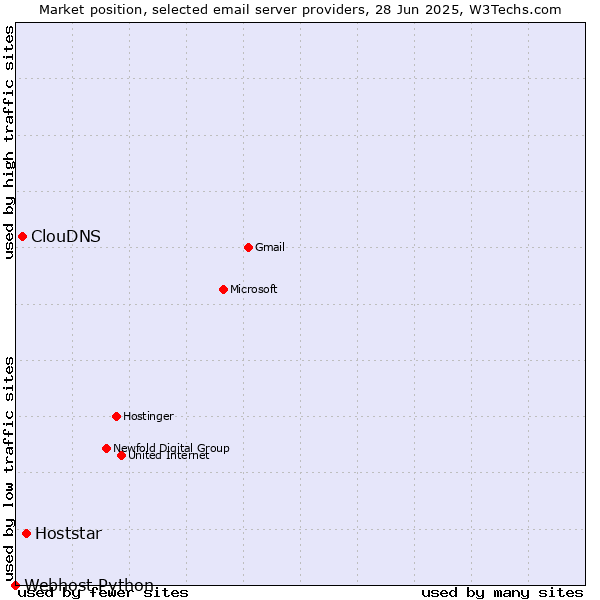 Market position of Hoststar vs. ClouDNS vs. Webhost Python